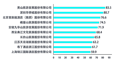 公司上榜全國旅游上市企業(yè)新媒體傳播力指數TOP10